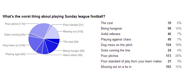Sunday League football poll results